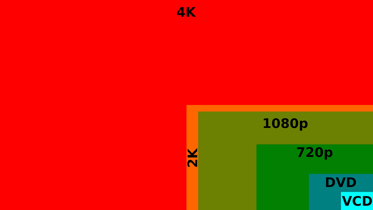 Video Size Comparison Chart