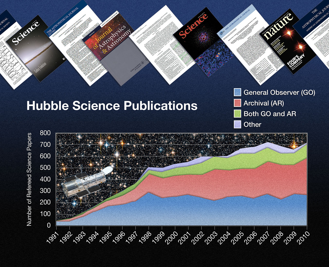 Hubble publication statistics