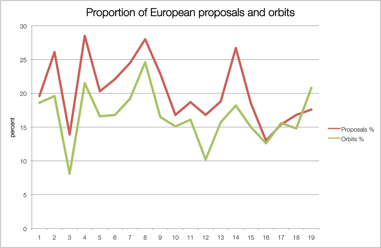 Graphic of proportion of European proposals and orbits