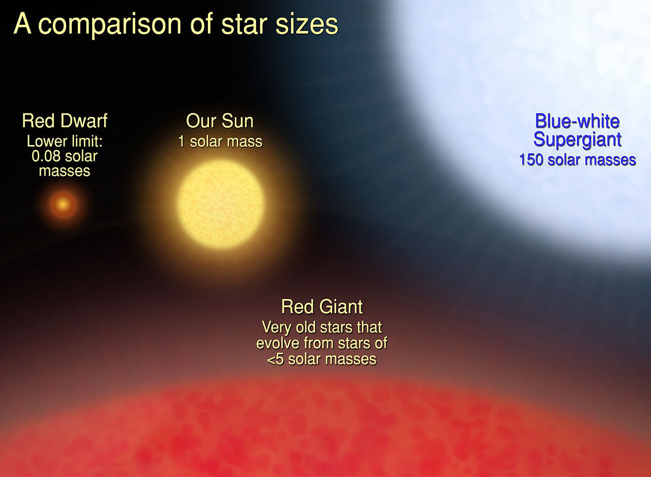 A Comparison Of Star Sizes Esahubble